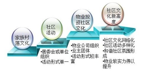 加強社區文化建設，提升物業企業核心競爭力與投資價值